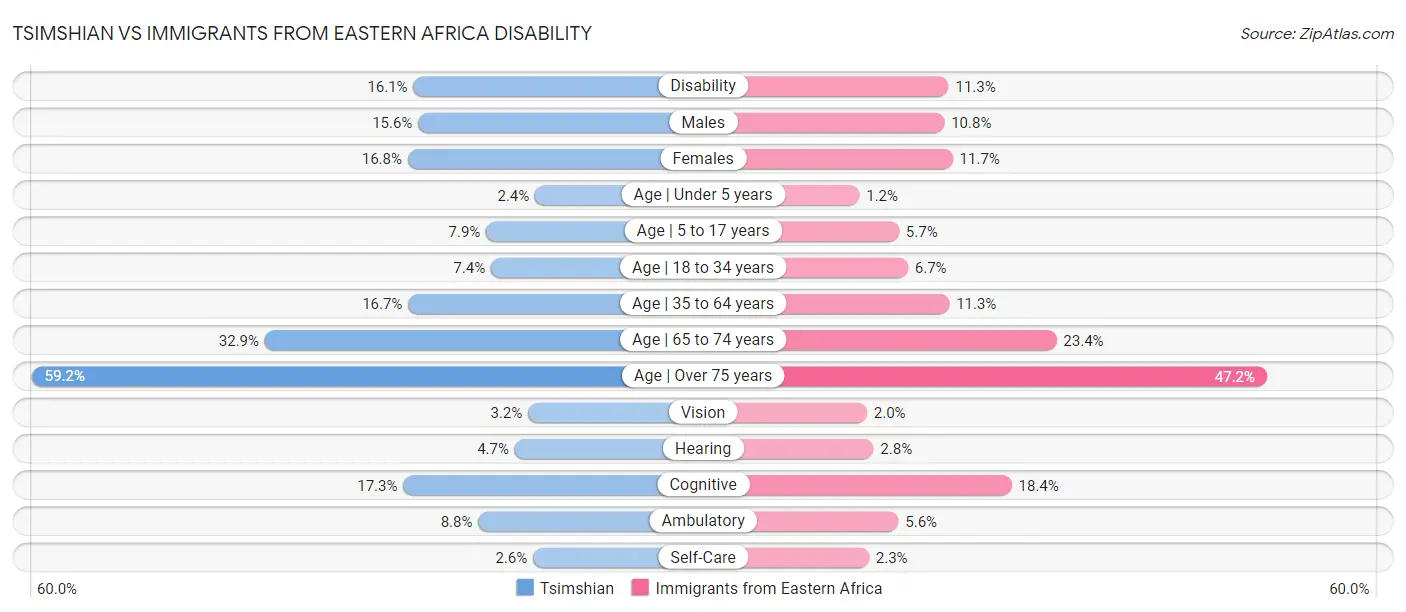 Tsimshian vs Immigrants from Eastern Africa Disability