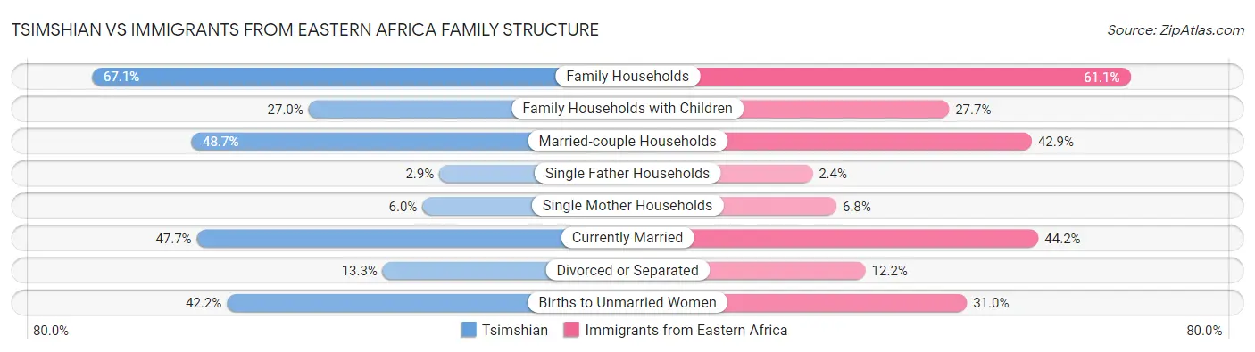 Tsimshian vs Immigrants from Eastern Africa Family Structure