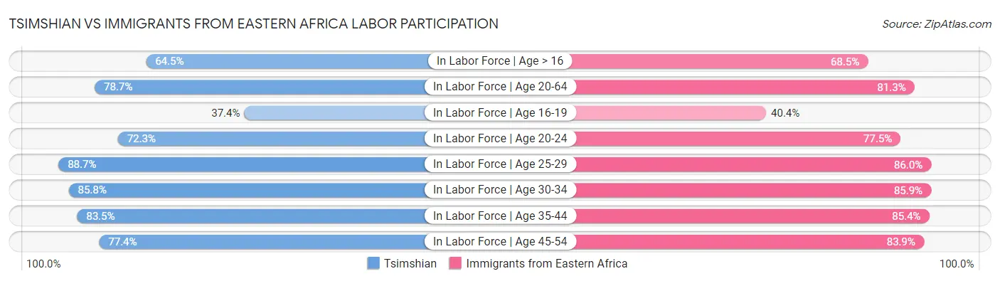 Tsimshian vs Immigrants from Eastern Africa Labor Participation