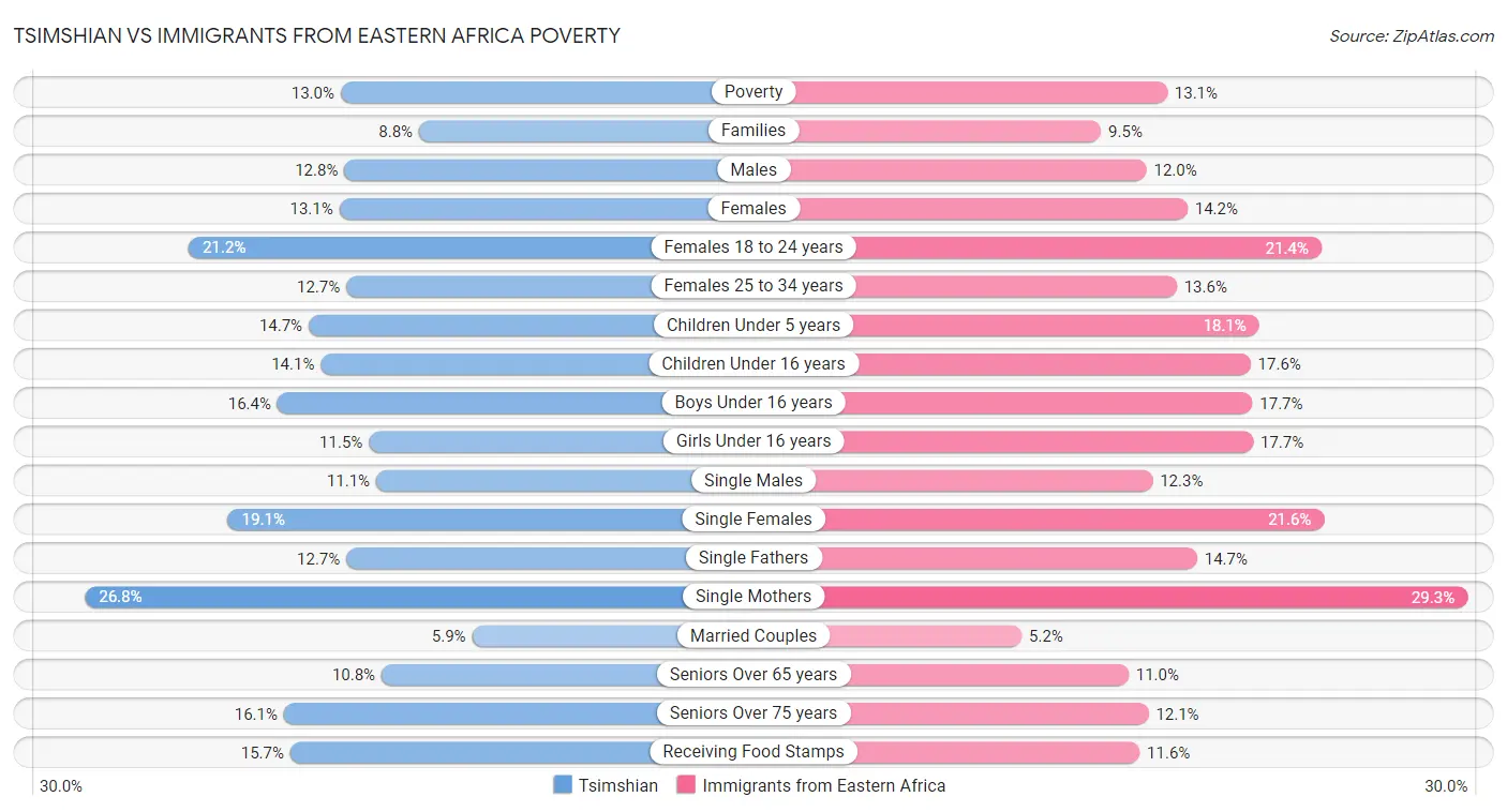 Tsimshian vs Immigrants from Eastern Africa Poverty