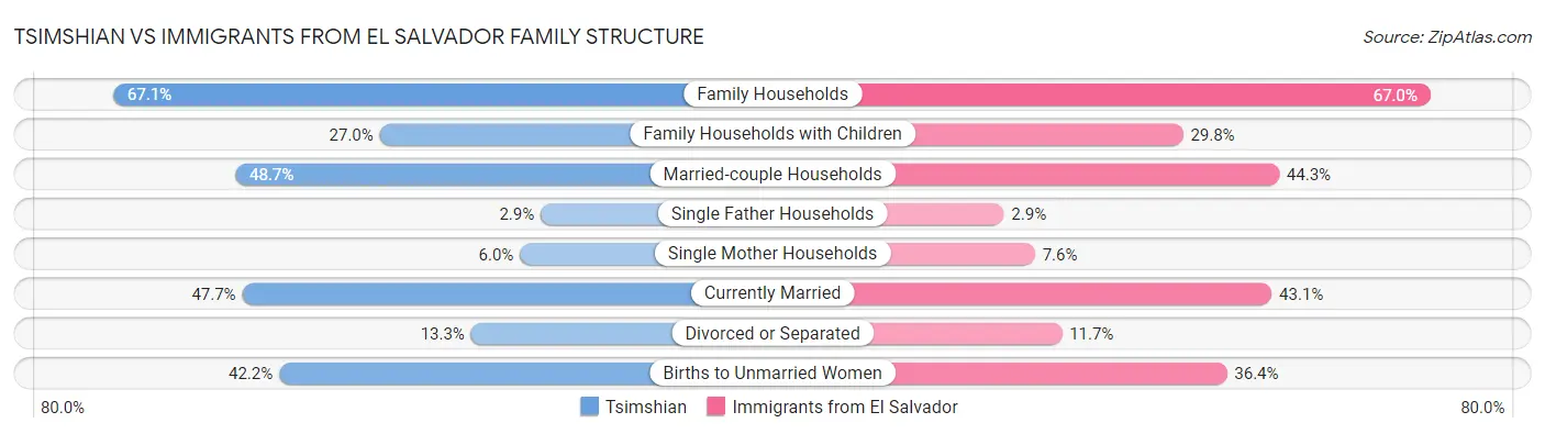 Tsimshian vs Immigrants from El Salvador Family Structure
