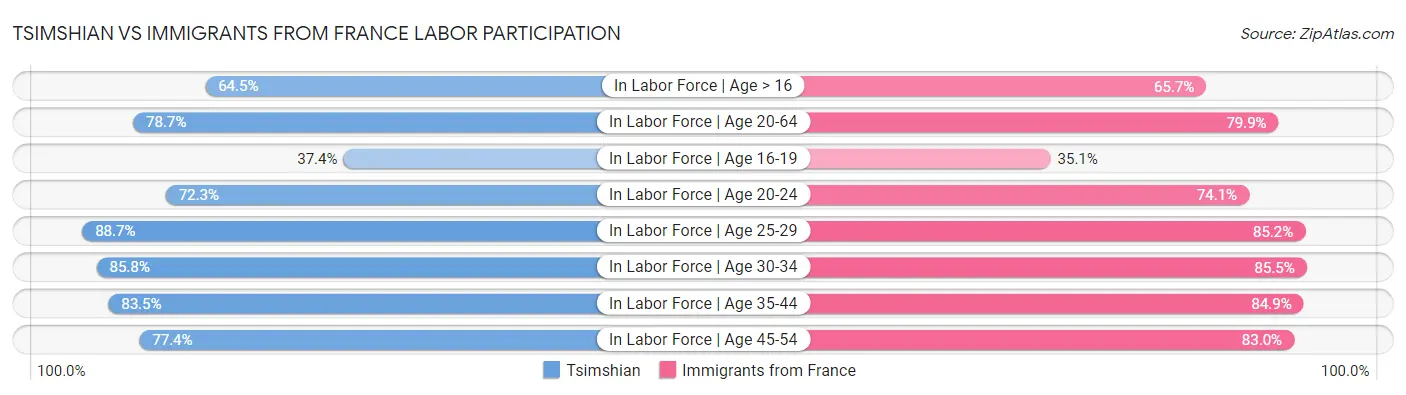 Tsimshian vs Immigrants from France Labor Participation