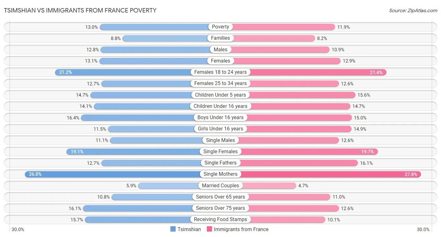 Tsimshian vs Immigrants from France Poverty