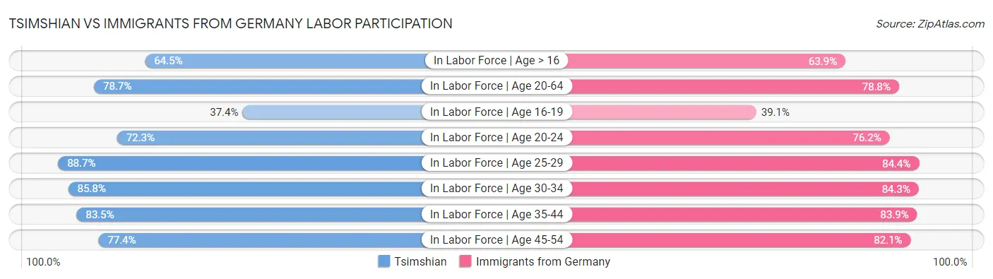 Tsimshian vs Immigrants from Germany Labor Participation