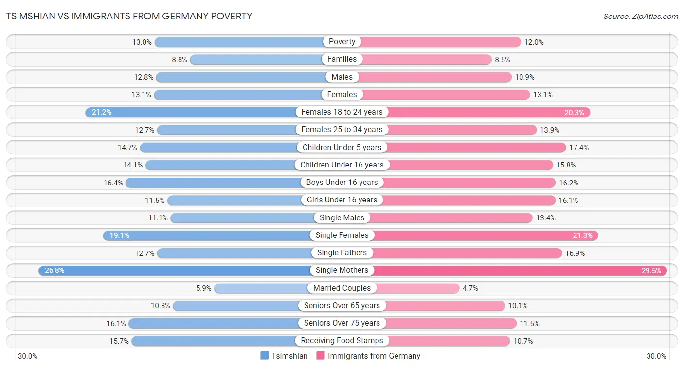 Tsimshian vs Immigrants from Germany Poverty