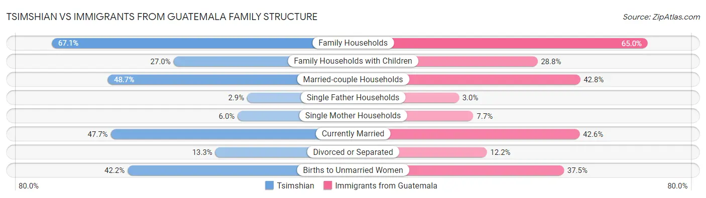 Tsimshian vs Immigrants from Guatemala Family Structure