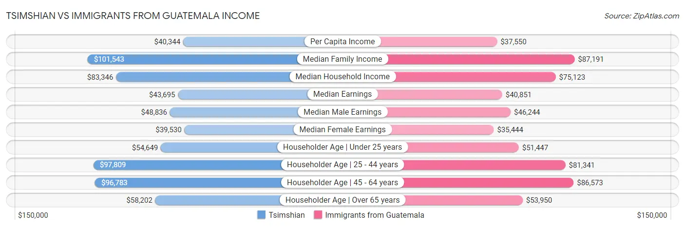 Tsimshian vs Immigrants from Guatemala Income