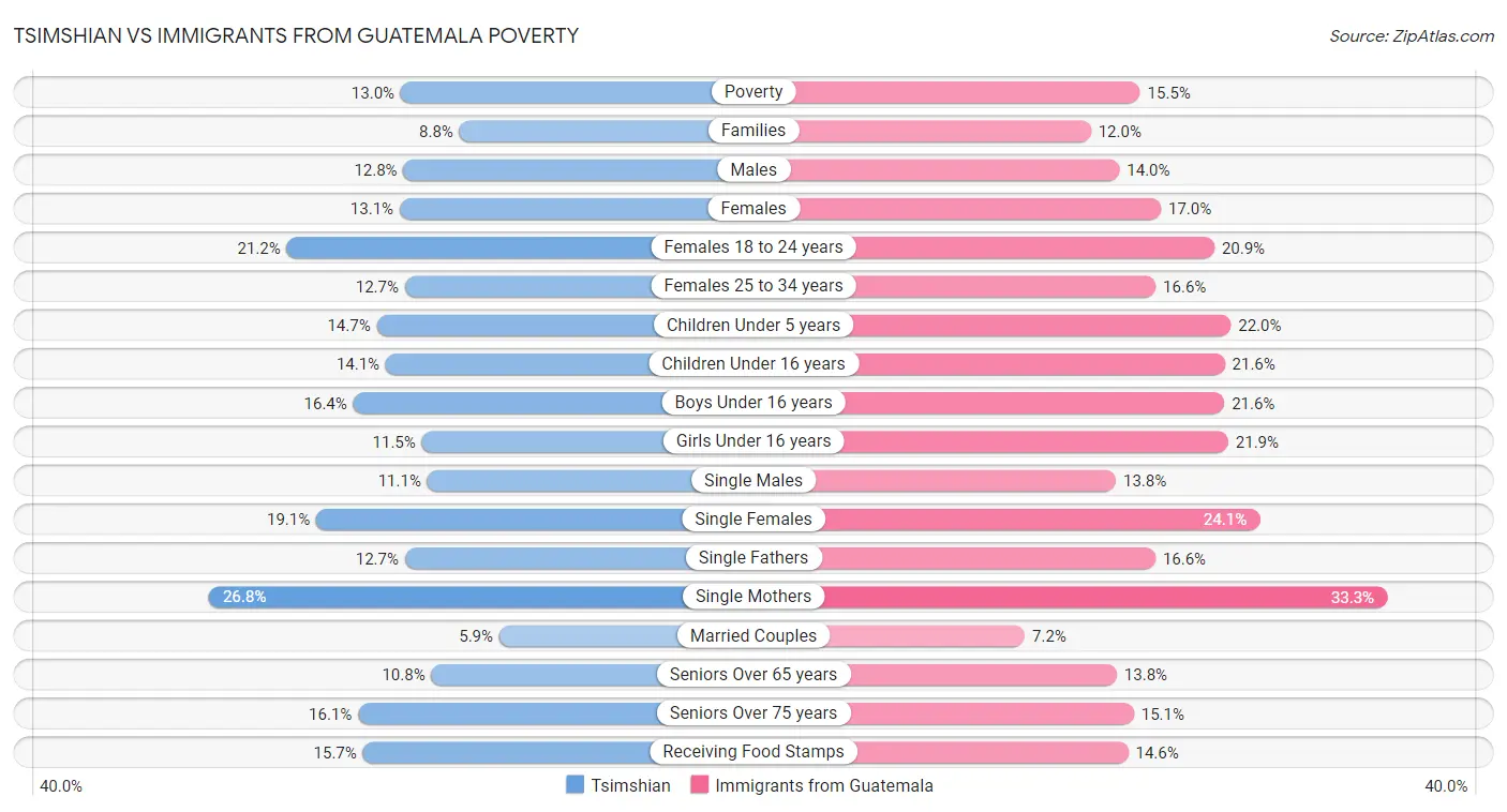 Tsimshian vs Immigrants from Guatemala Poverty