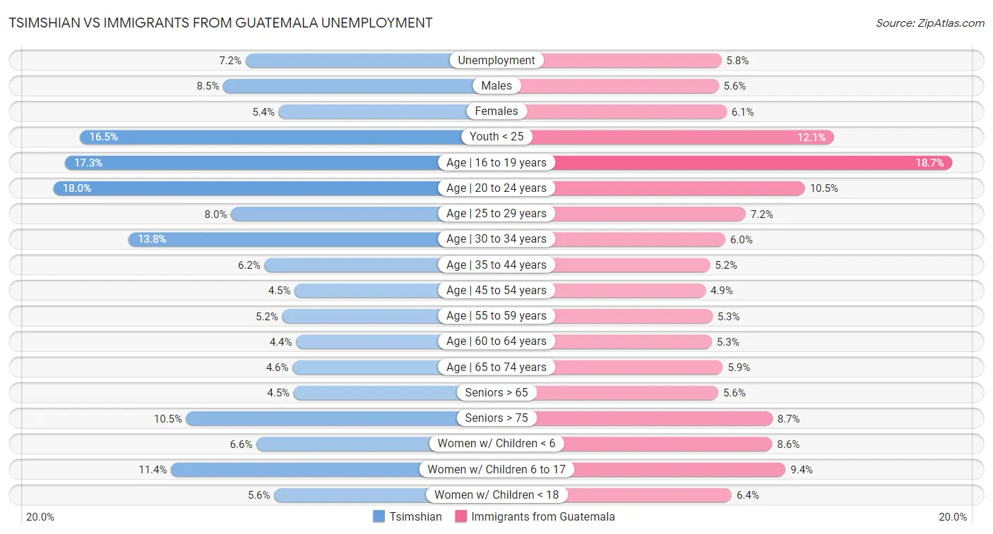 Tsimshian vs Immigrants from Guatemala Unemployment