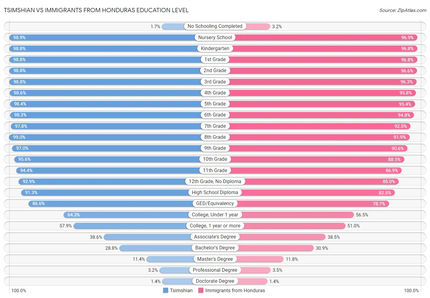 Tsimshian vs Immigrants from Honduras Education Level
