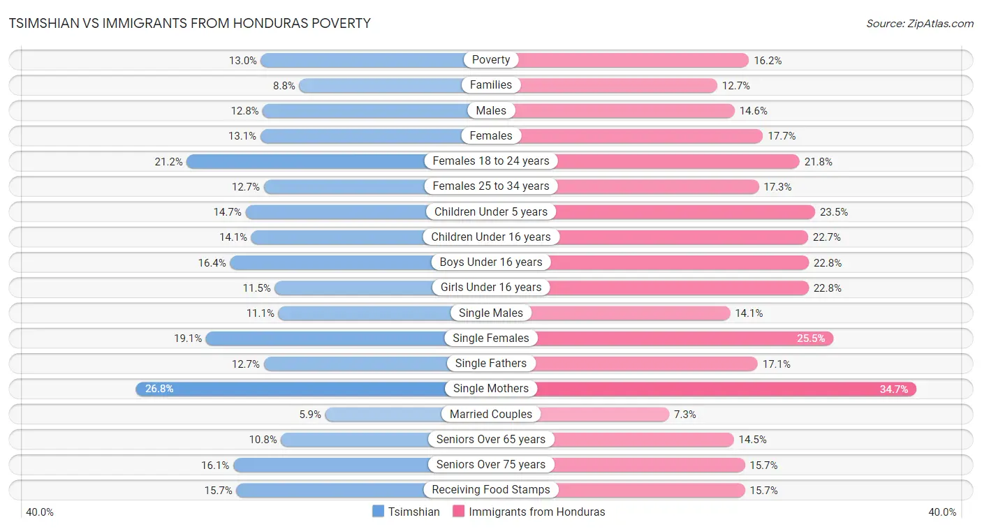 Tsimshian vs Immigrants from Honduras Poverty