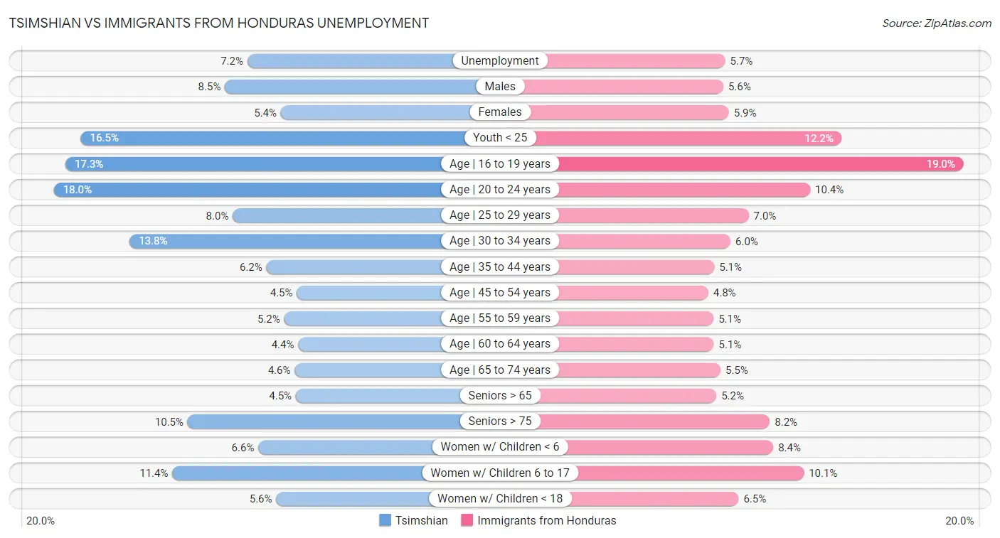 Tsimshian vs Immigrants from Honduras Unemployment