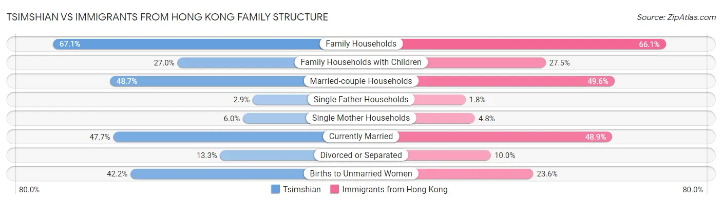 Tsimshian vs Immigrants from Hong Kong Family Structure