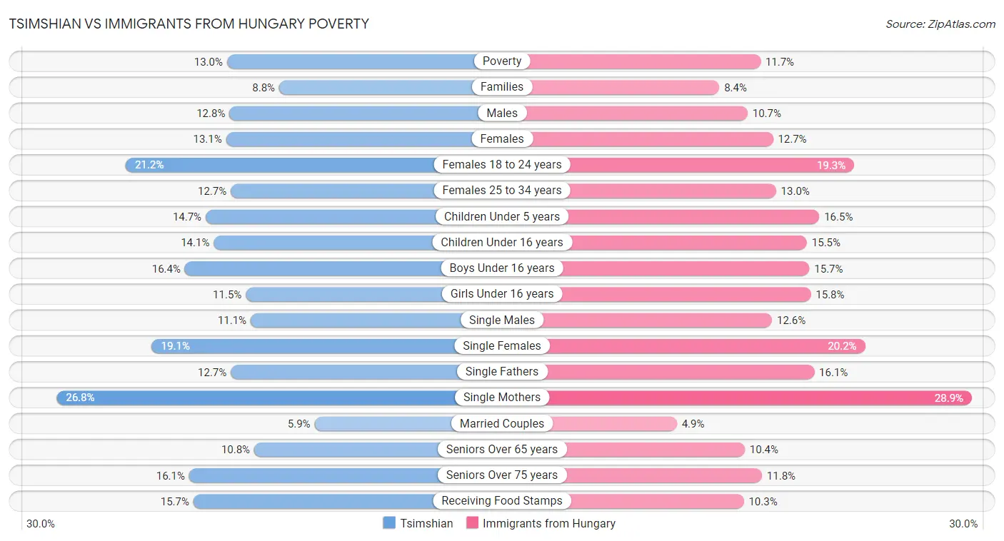 Tsimshian vs Immigrants from Hungary Poverty