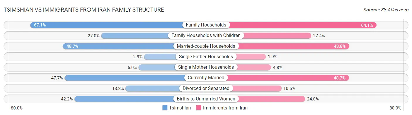 Tsimshian vs Immigrants from Iran Family Structure