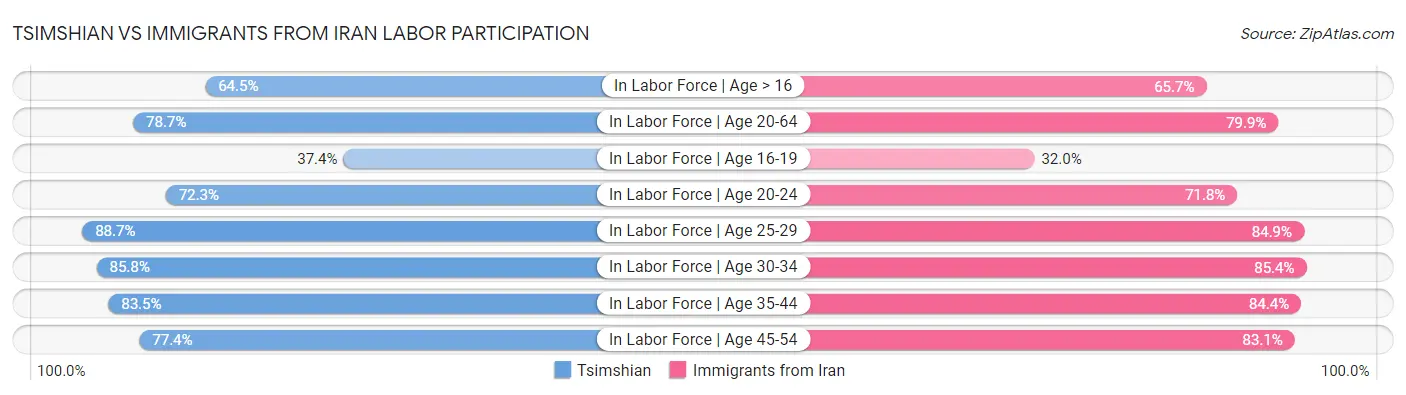 Tsimshian vs Immigrants from Iran Labor Participation