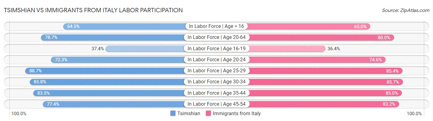 Tsimshian vs Immigrants from Italy Labor Participation