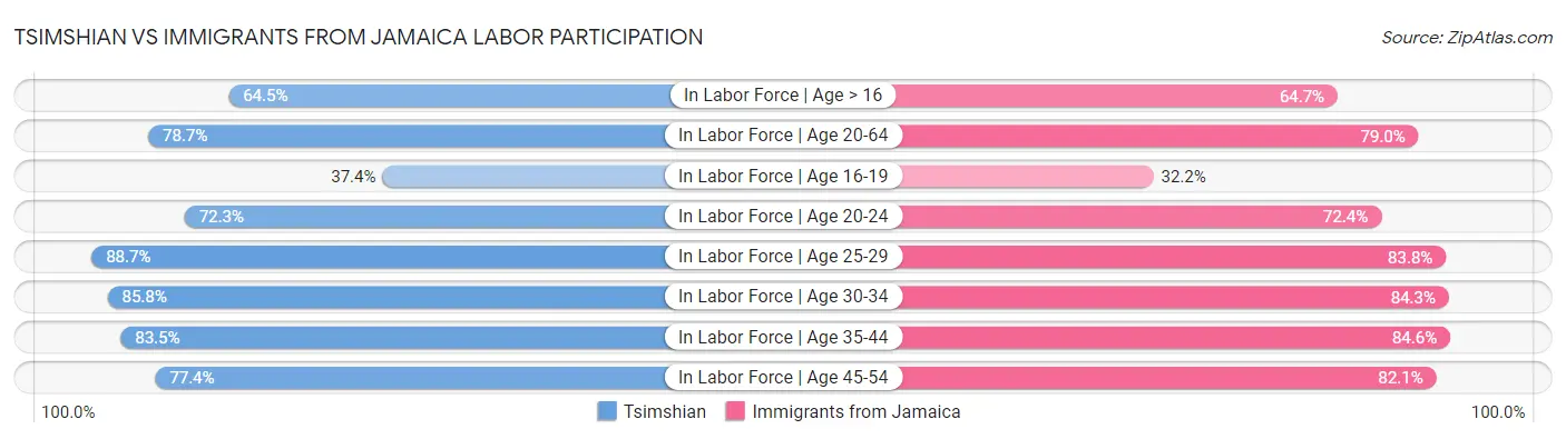 Tsimshian vs Immigrants from Jamaica Labor Participation