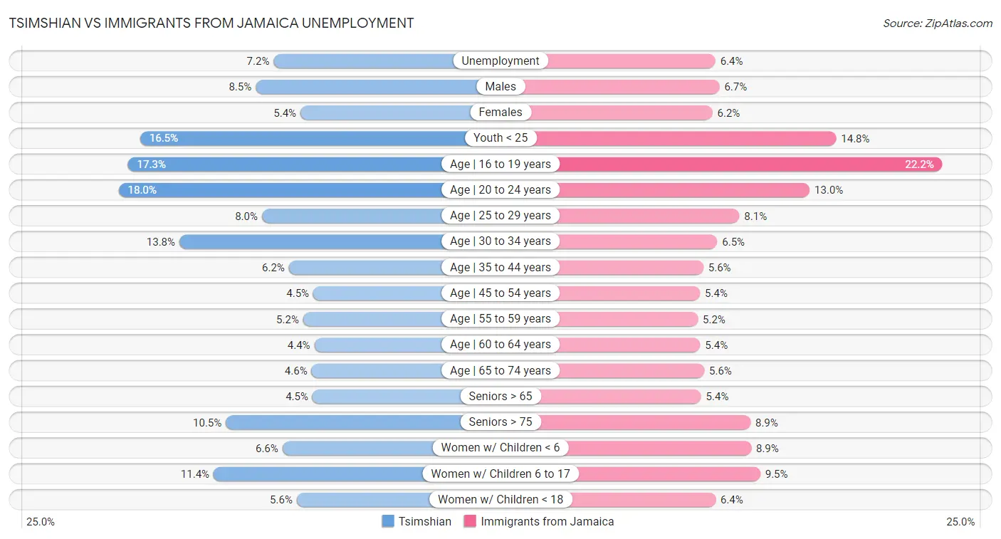 Tsimshian vs Immigrants from Jamaica Unemployment
