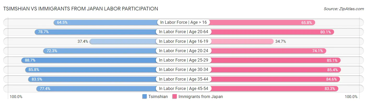 Tsimshian vs Immigrants from Japan Labor Participation