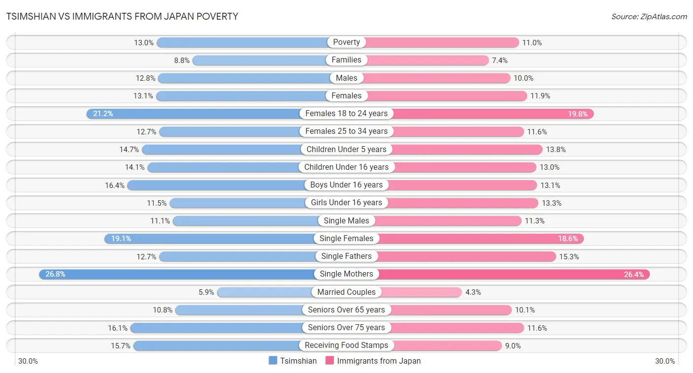 Tsimshian vs Immigrants from Japan Poverty