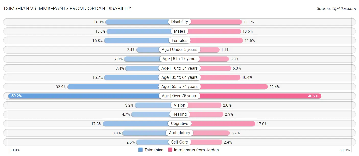 Tsimshian vs Immigrants from Jordan Disability