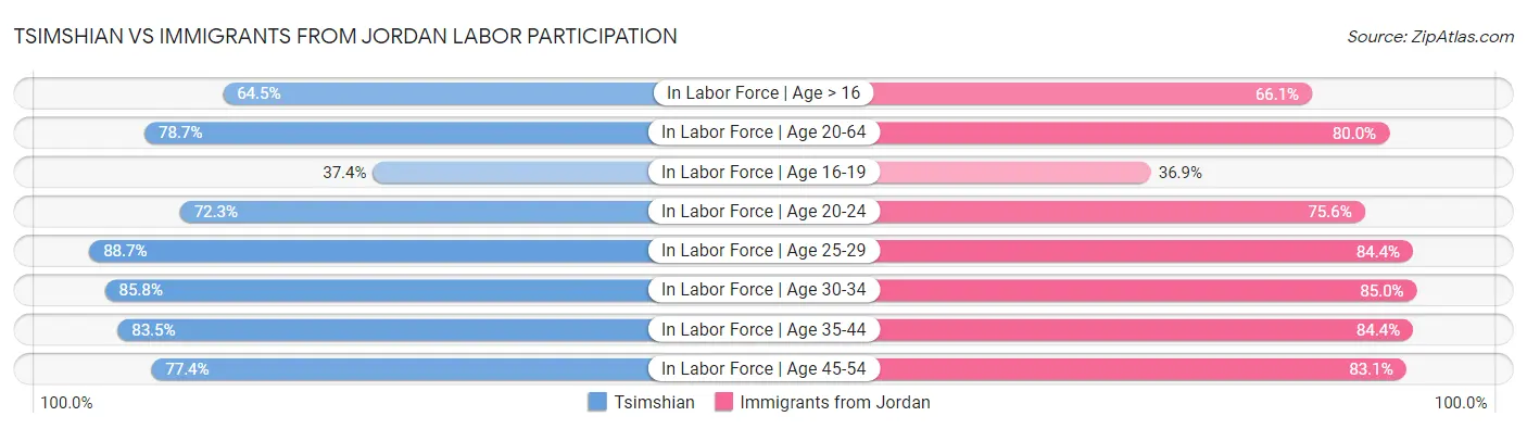 Tsimshian vs Immigrants from Jordan Labor Participation