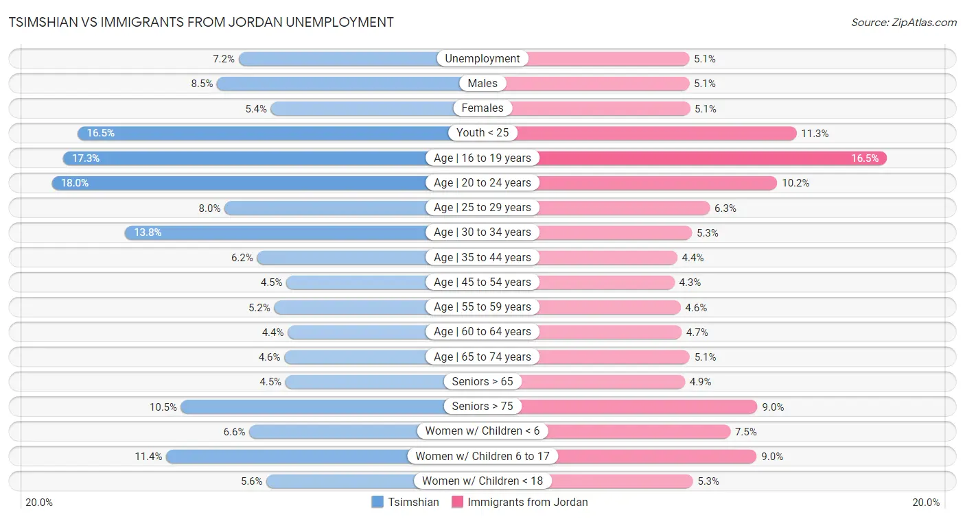 Tsimshian vs Immigrants from Jordan Unemployment