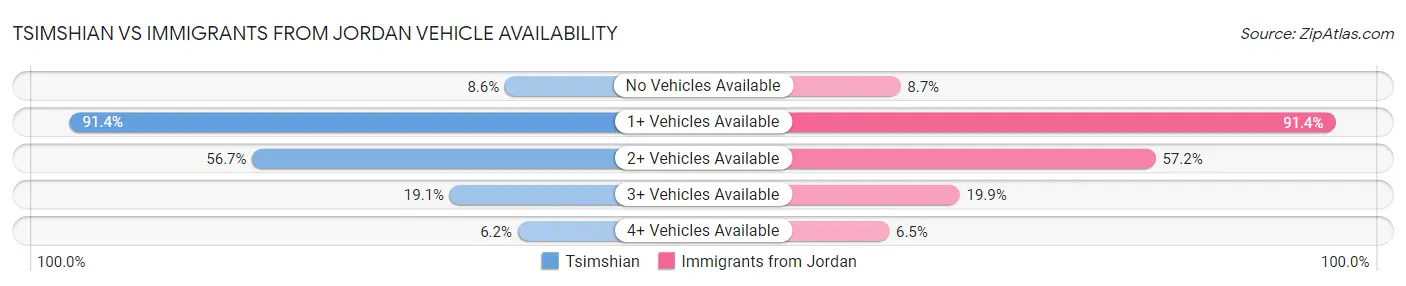 Tsimshian vs Immigrants from Jordan Vehicle Availability