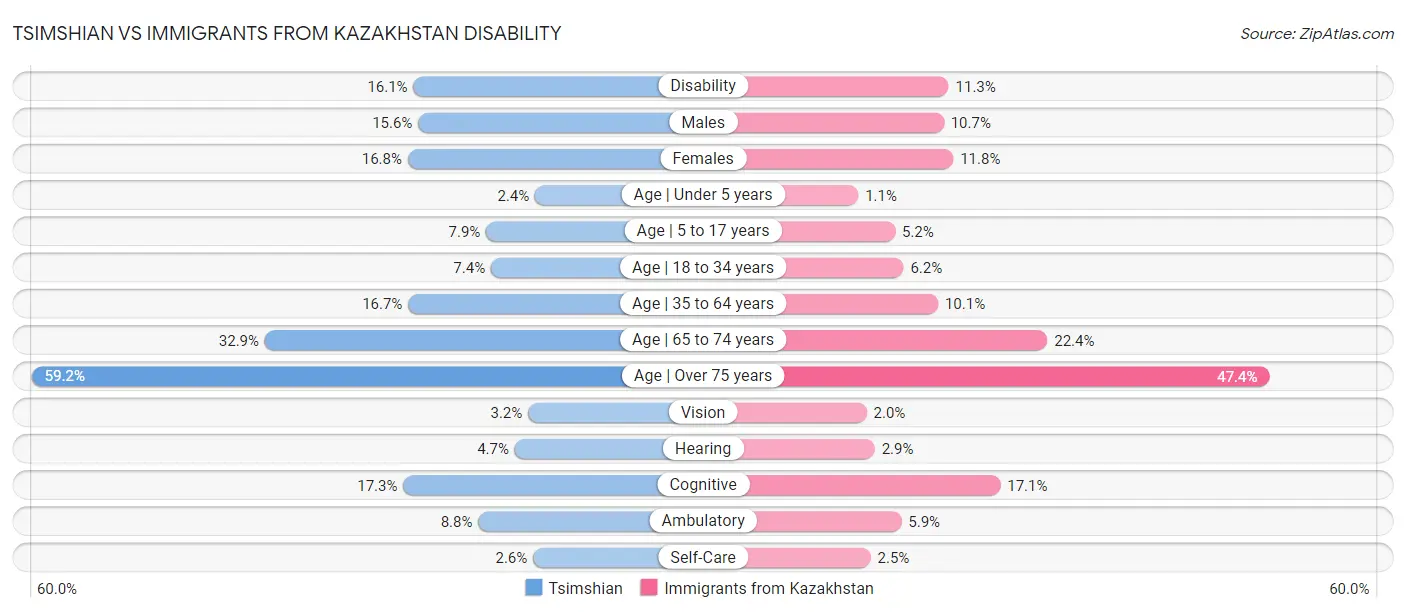 Tsimshian vs Immigrants from Kazakhstan Disability