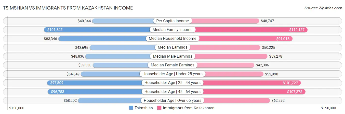 Tsimshian vs Immigrants from Kazakhstan Income