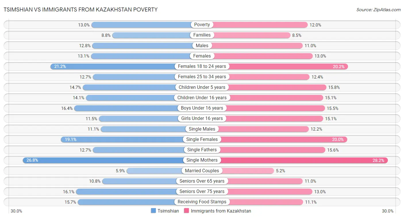 Tsimshian vs Immigrants from Kazakhstan Poverty