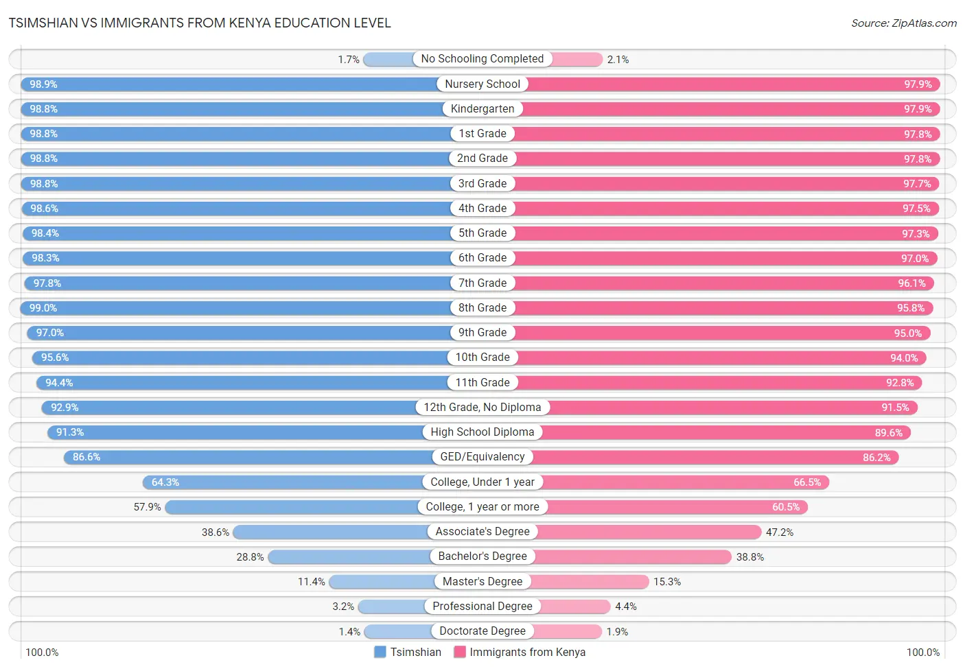 Tsimshian vs Immigrants from Kenya Education Level