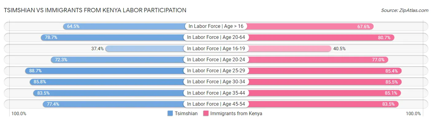 Tsimshian vs Immigrants from Kenya Labor Participation