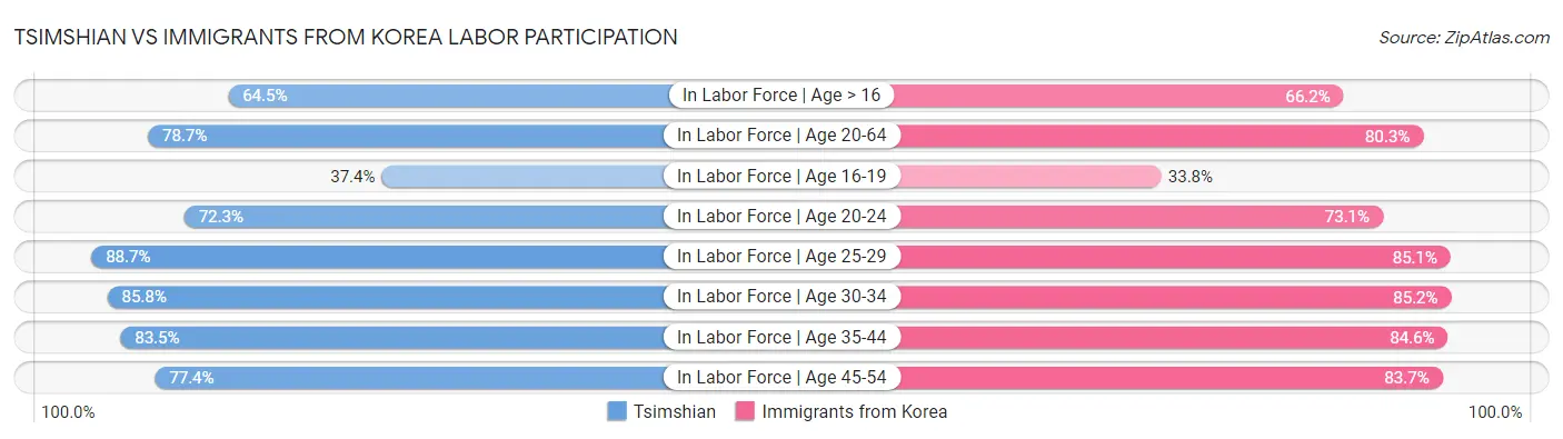 Tsimshian vs Immigrants from Korea Labor Participation