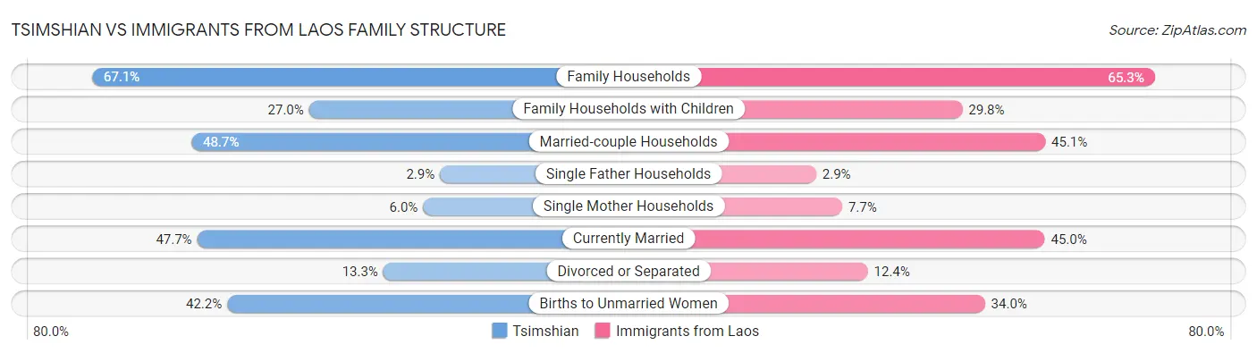 Tsimshian vs Immigrants from Laos Family Structure
