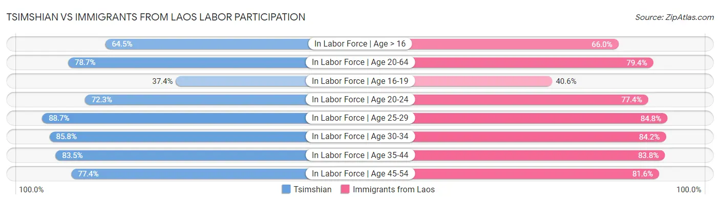 Tsimshian vs Immigrants from Laos Labor Participation
