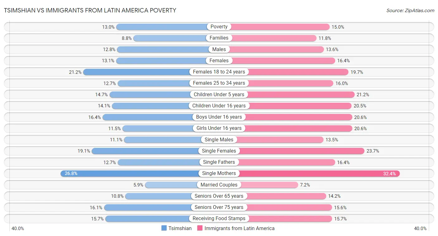 Tsimshian vs Immigrants from Latin America Poverty