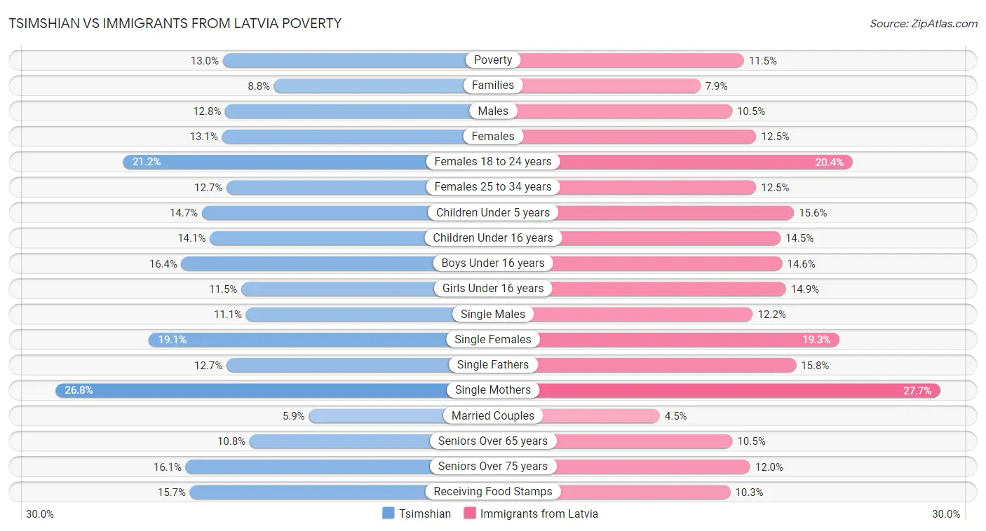 Tsimshian vs Immigrants from Latvia Poverty