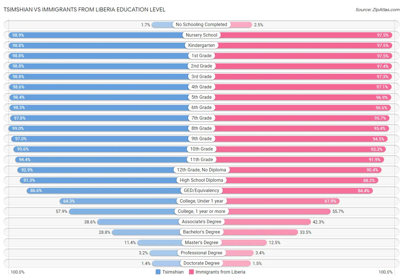 Tsimshian vs Immigrants from Liberia Education Level
