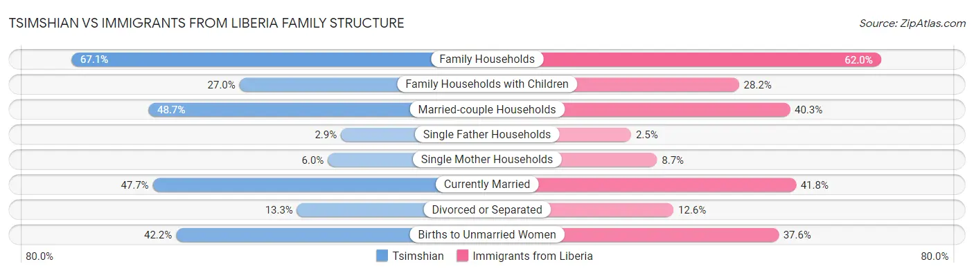Tsimshian vs Immigrants from Liberia Family Structure