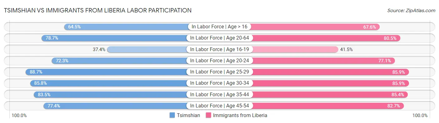 Tsimshian vs Immigrants from Liberia Labor Participation