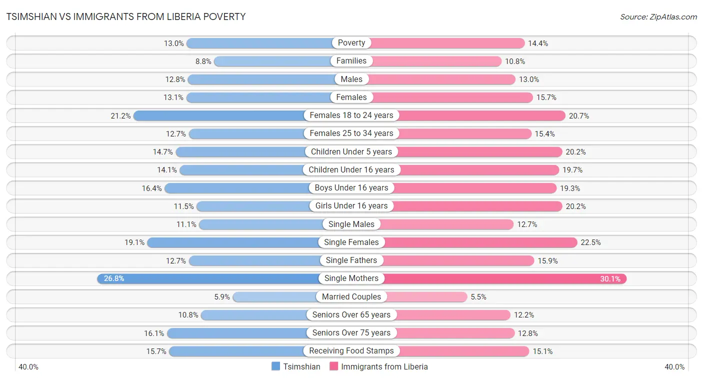 Tsimshian vs Immigrants from Liberia Poverty