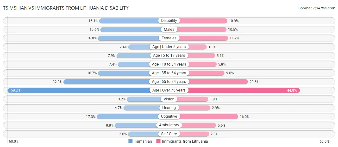 Tsimshian vs Immigrants from Lithuania Disability