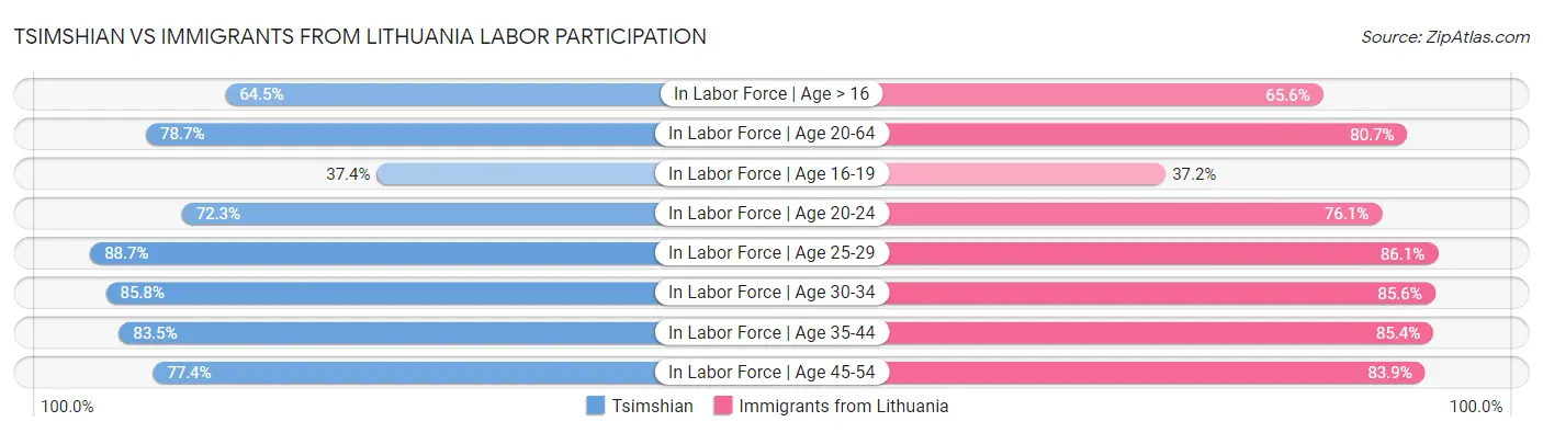 Tsimshian vs Immigrants from Lithuania Labor Participation