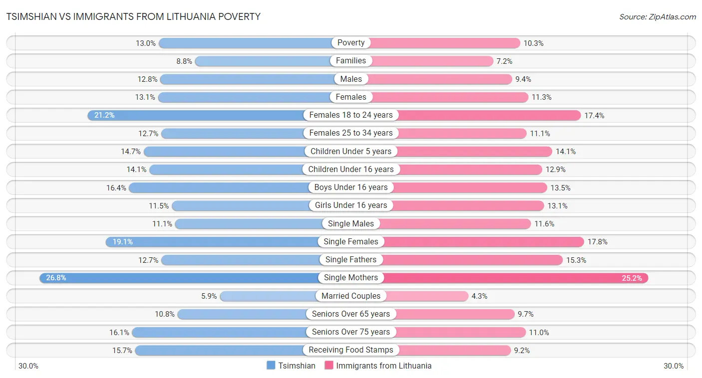 Tsimshian vs Immigrants from Lithuania Poverty