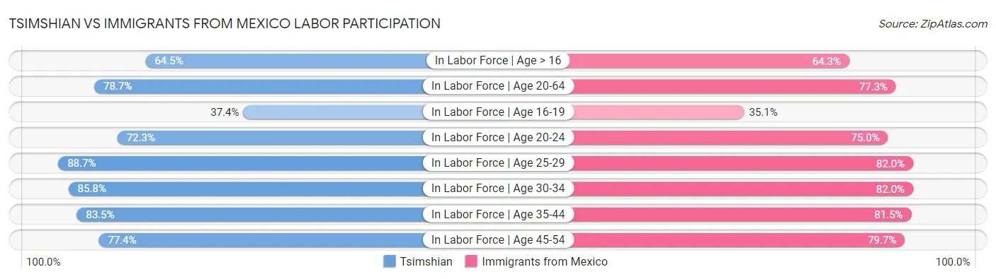 Tsimshian vs Immigrants from Mexico Labor Participation