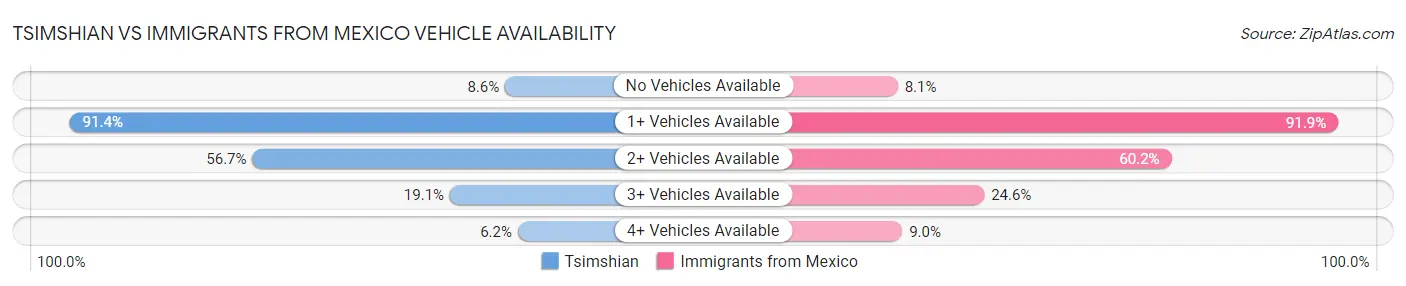 Tsimshian vs Immigrants from Mexico Vehicle Availability