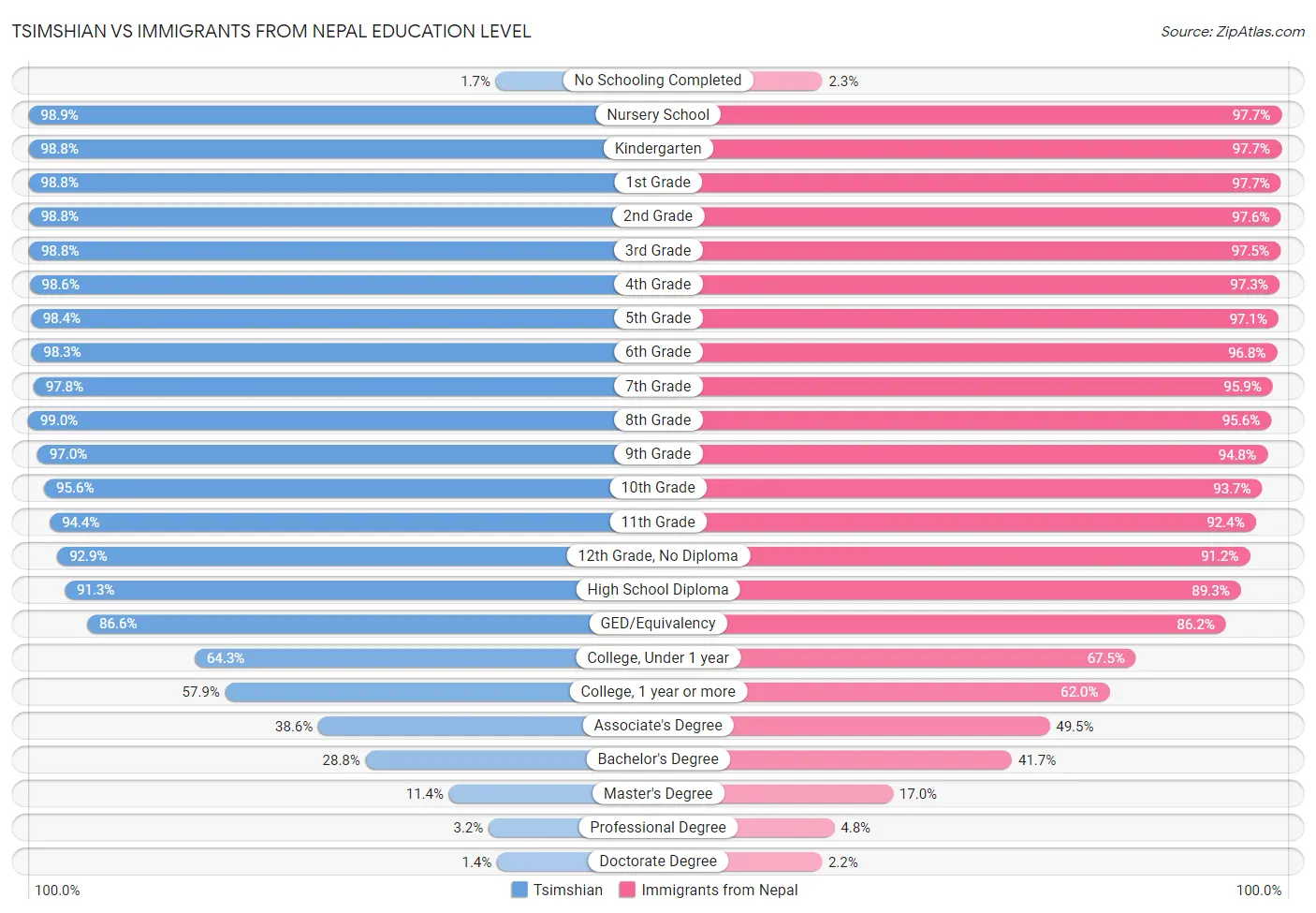 Tsimshian vs Immigrants from Nepal Education Level