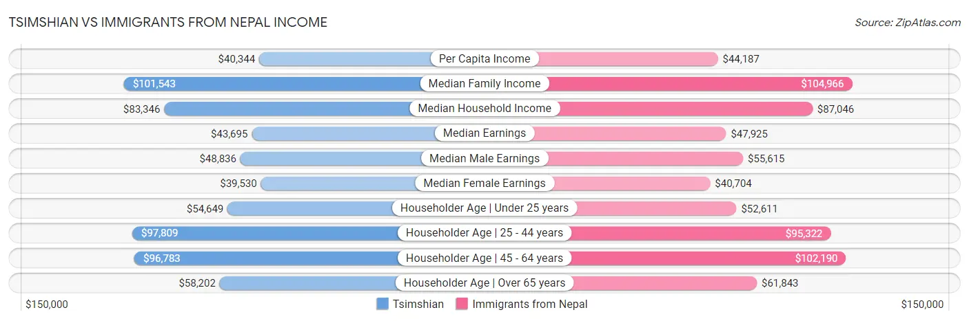 Tsimshian vs Immigrants from Nepal Income